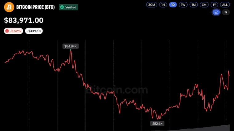 Prețul Bitcoin se menține în apropierea nivelului de 84.000 de dolari, după ce a atins minimul săptămânal