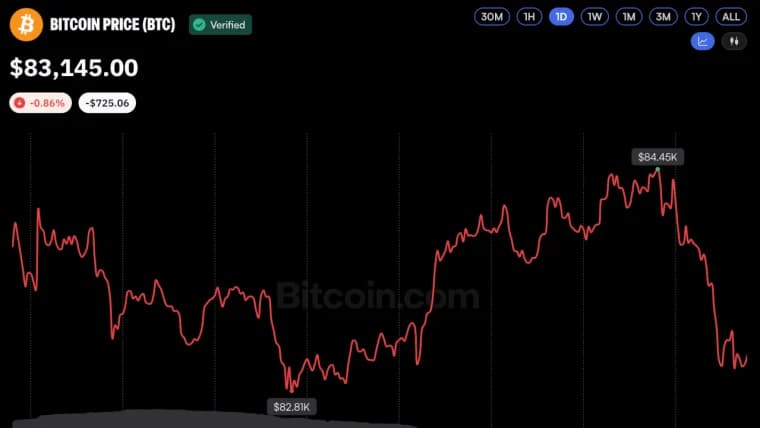 Bitcoin Price Holds Above $83K as Oil Surge Limits Gains