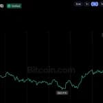 Bitcoin Price Gives Up Gains After Short-Lived Pump to $85.5K