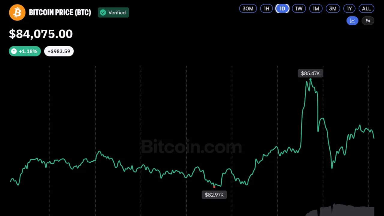 Bitcoin Price Gives Up Gains After Short-Lived Pump to $85.5K