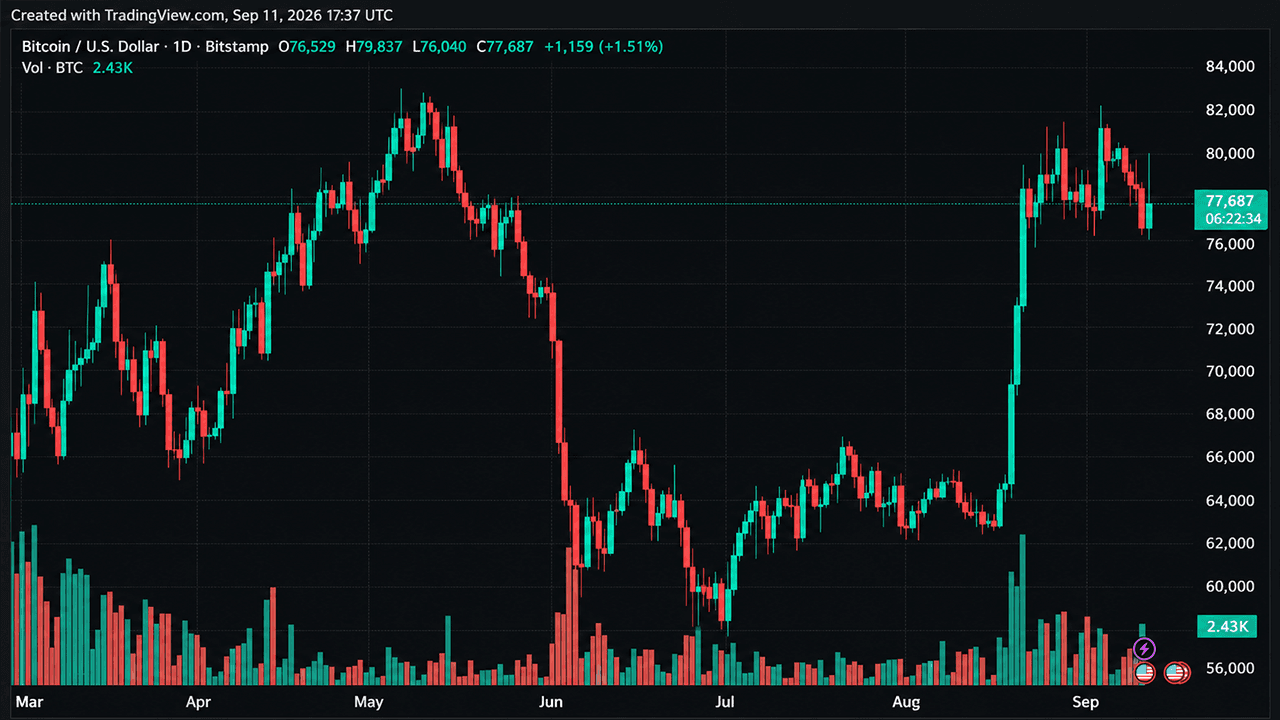 Bitcoin Price Spikes Near $80K as CPI Matches Forecasts