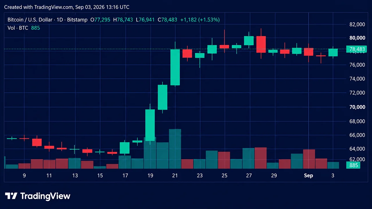 Bitcoin Price Surges as Bulls Slam Into $79,000 Resistance