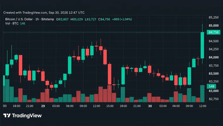 Le cours du bitcoin franchit la barre des 85 000 dollars alors que les haussiers reviennent en force sur le marché