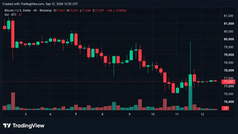 Preço do Bitcoin sofre oscilação de US$ 3.215, mas acaba voltando aos US$ 77 mil