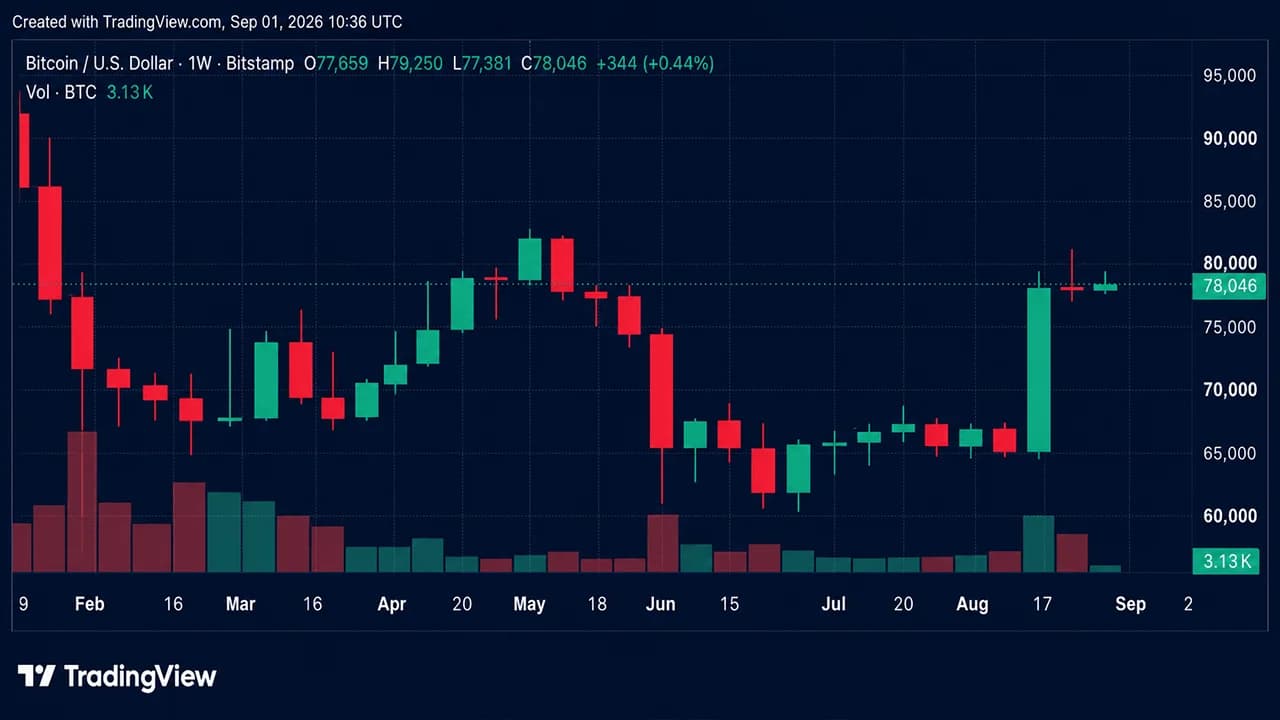 Bitcoin Price Update: $77K Support Is Key as September Begins
