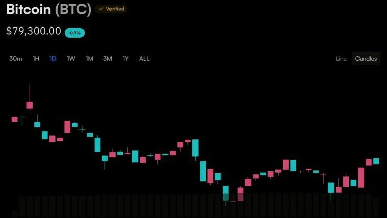 การเคลื่อนไหวของราคา Bitcoin เหลือเวลาอีกสามวันที่จะทะลุแนวต้าน 80,000 ดอลลาร์