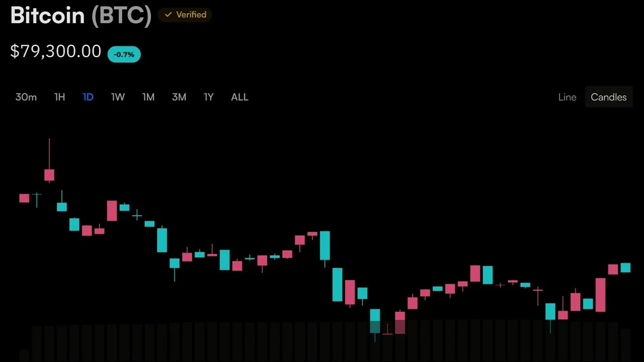 Bitcoin's Price Action Has Three Dates Left to Escape the $80,000 Ceiling