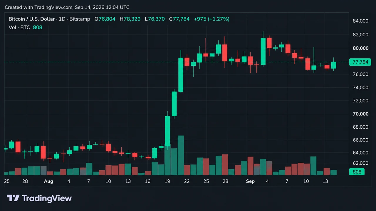 Bitcoin's Price Refused to Break at $76K, but $79K Won't Give