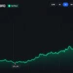Bitcoin’s Price Rips Past $80K as Short Sellers Get Steamrolled