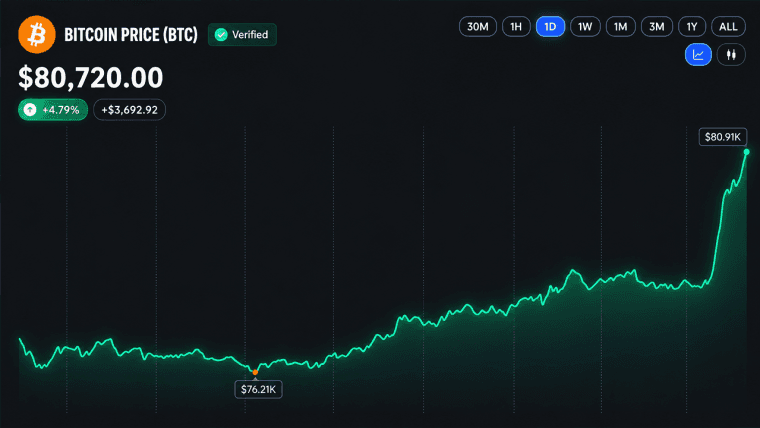Bitcoin’s Price Rips Past $80K as Short Sellers Get Steamrolled