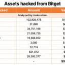 Bitget Hack: $157M in Stolen XRP Sits in Wallets No One Can Freeze