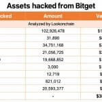 Bitget Hack: $157M in Stolen XRP Sits in Wallets No One Can Freeze