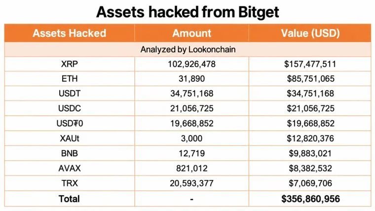 Bitget 해킹 사건: 도난당한 1억 5,700만 달러 상당의 XRP가 누구도 동결할 수 없는 지갑에 남아 있다
