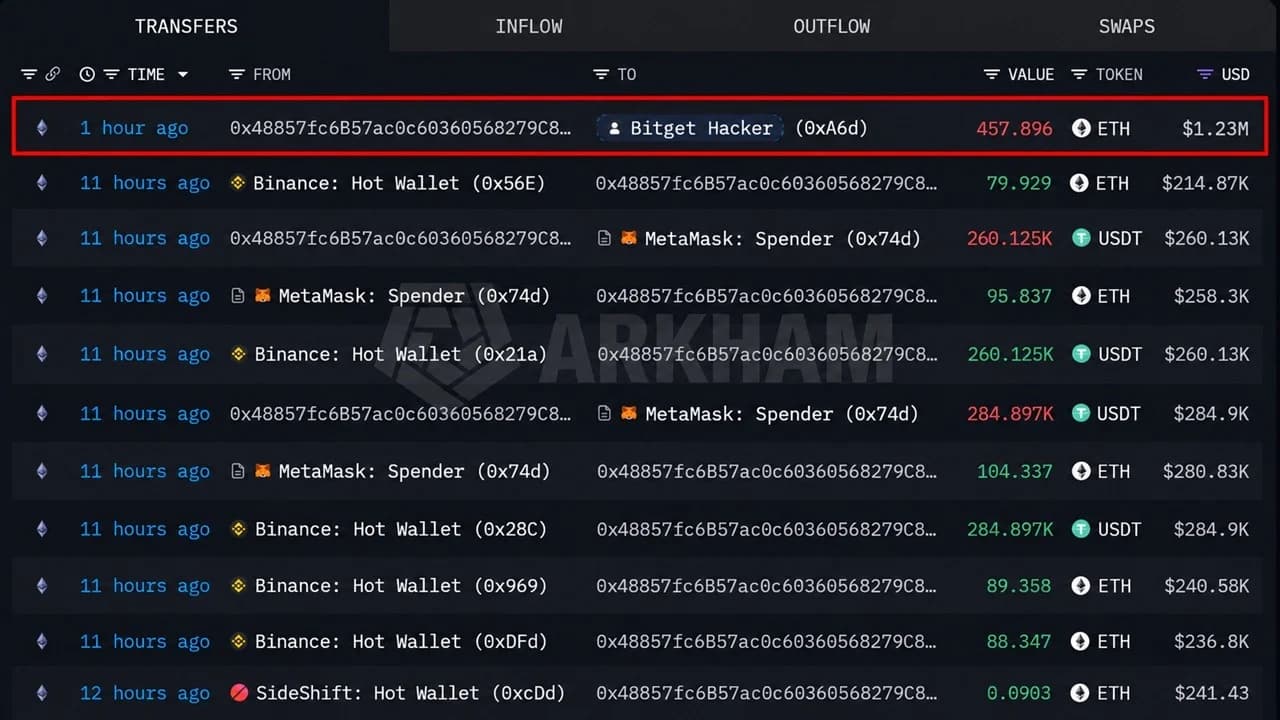 Bitget Saga: Hacker Just Refueled on Binance as Withdrawals Reopen Monday