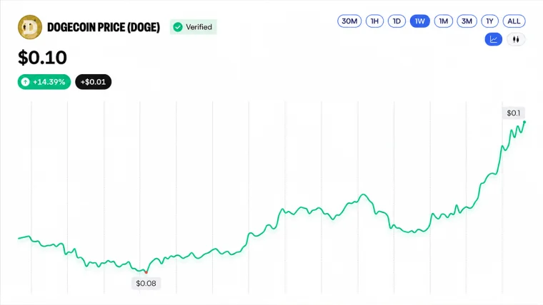 BNB krysser 800 dollar mens DOGE og XRP noterer tosifrede gevinster