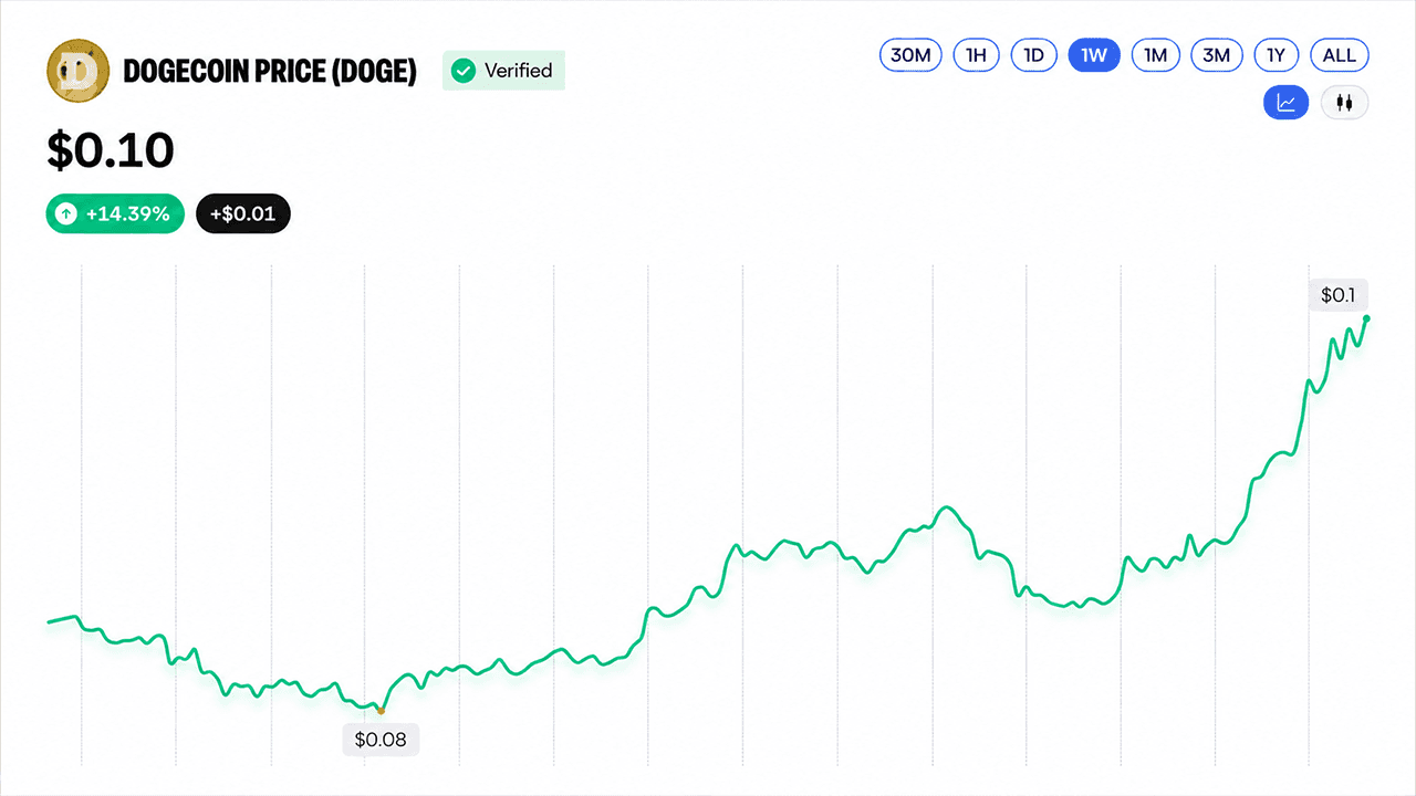 BNB Crosses $800 While DOGE and XRP Log Double-Digit Gains