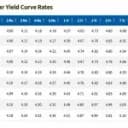 Bond Yields Hit a 24-Year High: Schiff, Ackman, Hayes Can't Agree Why