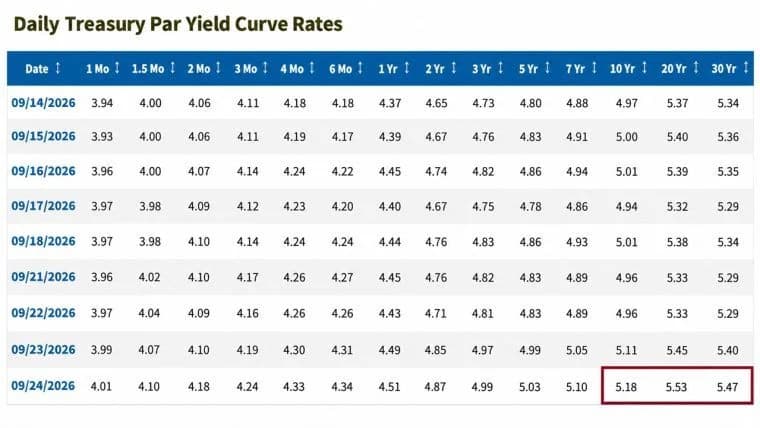 Bond Yields Hit a 24-Year High: Schiff, Ackman, Hayes Can't Agree Why