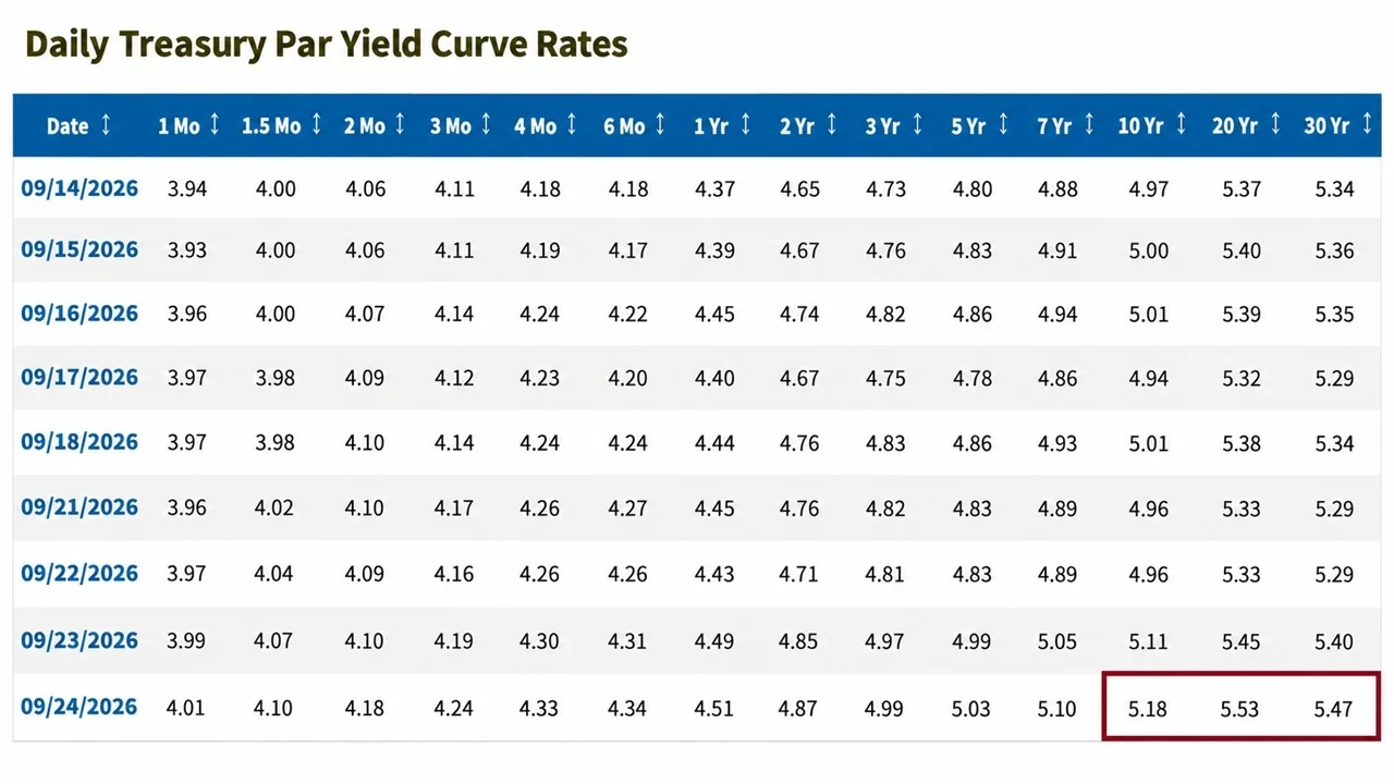 Bond Yields Hit a 24-Year High: Schiff, Ackman, Hayes Can't Agree Why