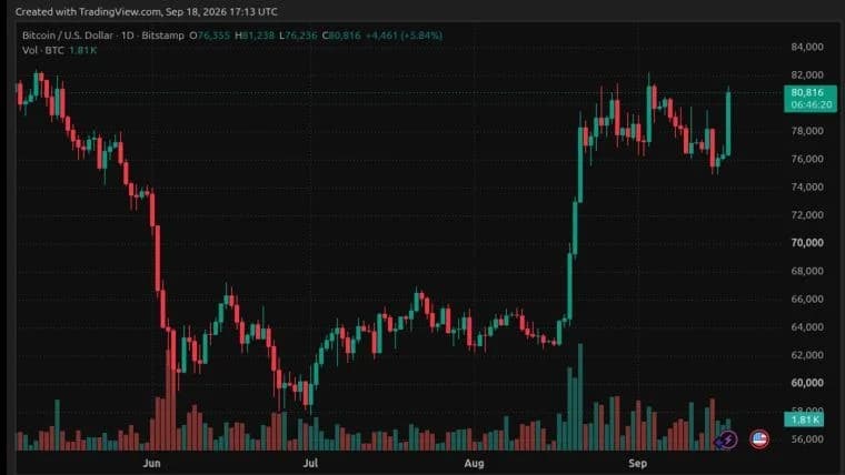 Le cours du bitcoin atteint 81 000 dollars grâce à une reprise de la demande au comptant et à un réajustement des effets de levier