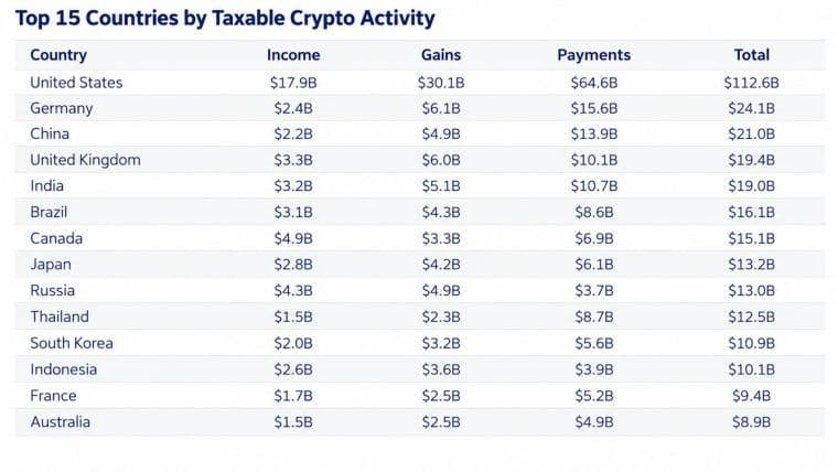 Chainalysis: Over 90 % af kryptofortjenesterne i Frankrig indberettes ikke