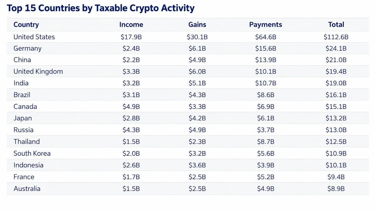 Chainalysis: Over 90% of France's Crypto Gains Go Undeclared