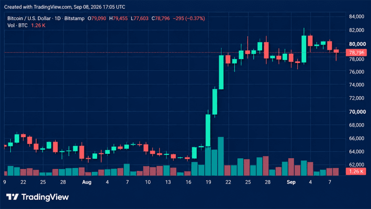 Kryptolikvideringer når 264 millioner dollar mens Bitcoin-prisen faller i forkant av KPI-data