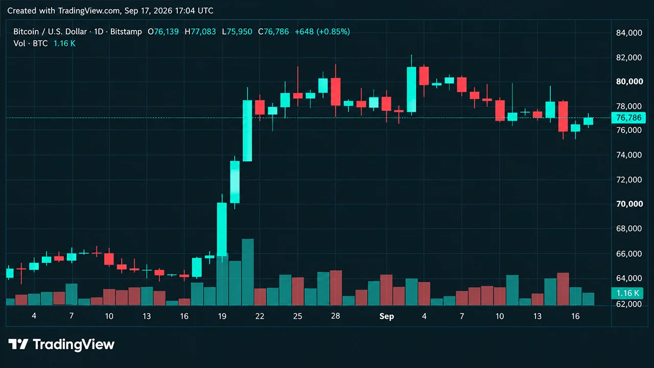 Crypto Liquidations Surge Past $260M as Bitcoin's Price Touches $77K
