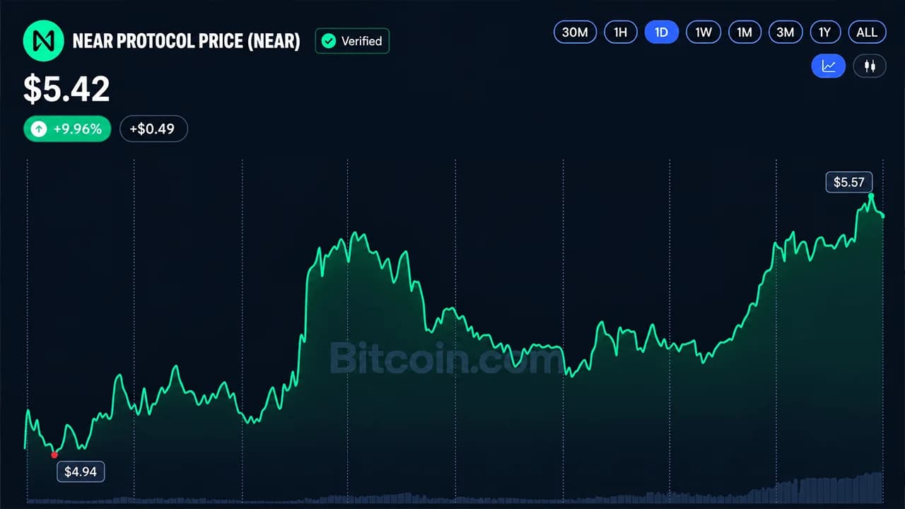 Crypto Weekly: BCH und NEAR legen um 34 % zu, während Altcoins Bitcoin übertreffen