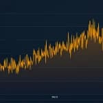Difficulty Rises, Hashprice Rips 22% as Bitcoin Hashrate Stalls