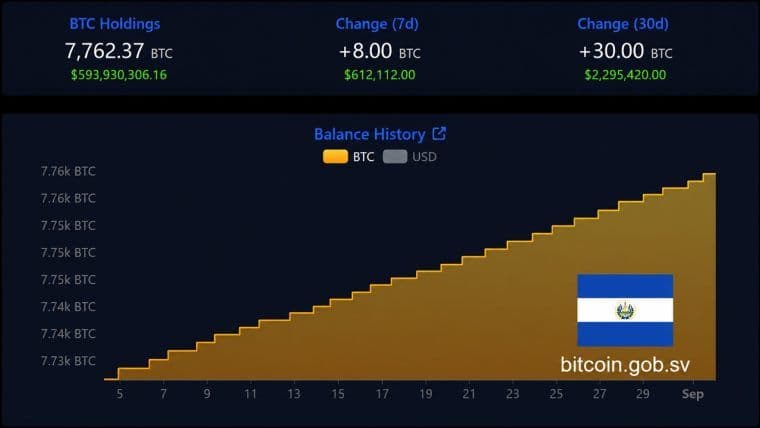 El Salvador's Bitcoin Stash Grows to 7,762 BTC Despite IMF Reservations