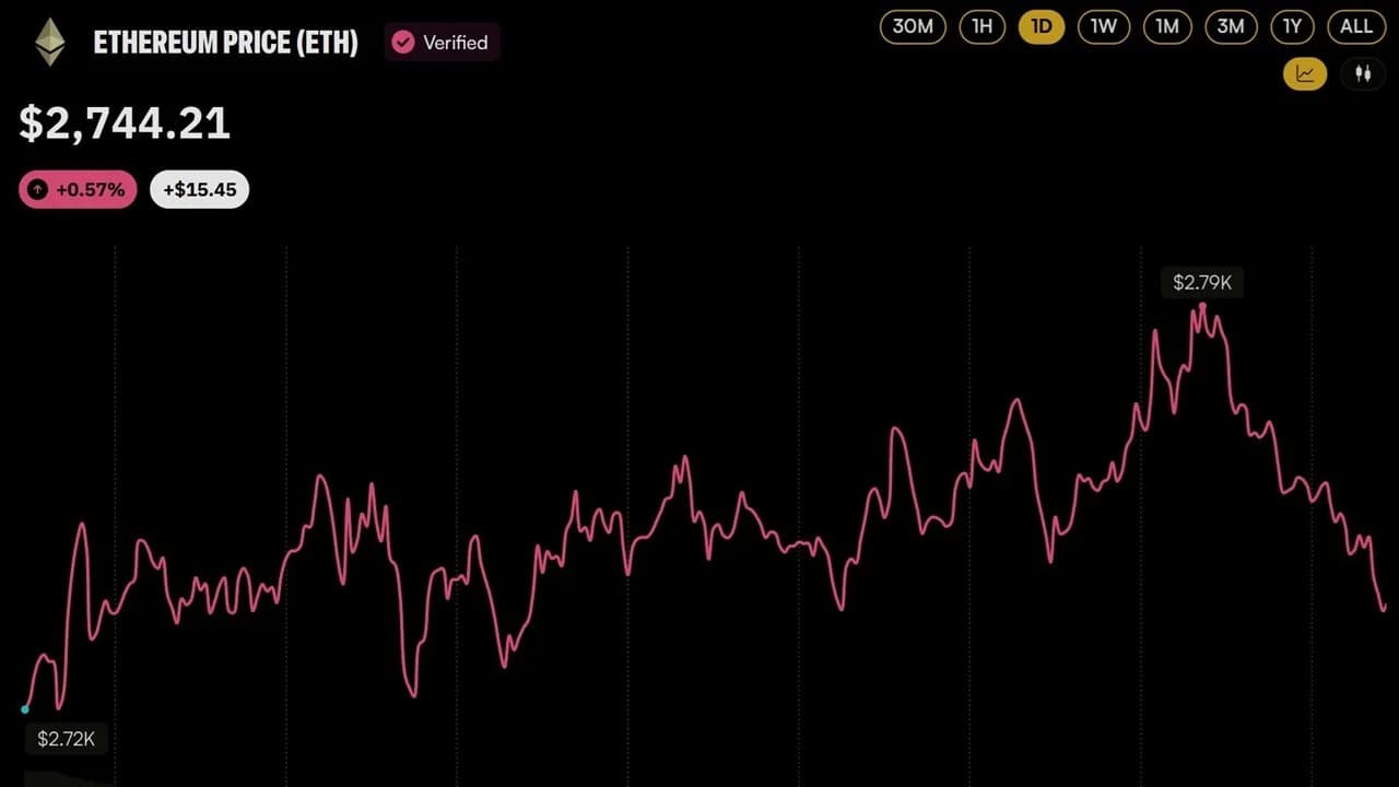 ETH Price Nears $2,800 as FTX Estate Sends $75M in Ether to Wintermute