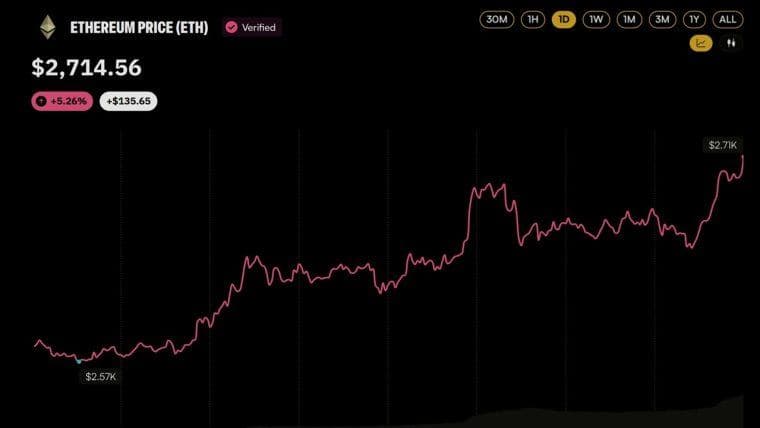 Ethereum Price Clears $2,700 Behind Two Whales Pouring $106M Into ETH