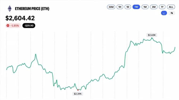Ethereum Price Retreats From $2,668 as Momentum Starts to Fray