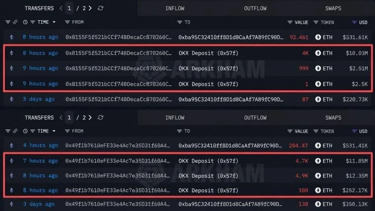 Ethereum Whale From 2021 Moves $37M Worth of ETH to OKX at a Loss