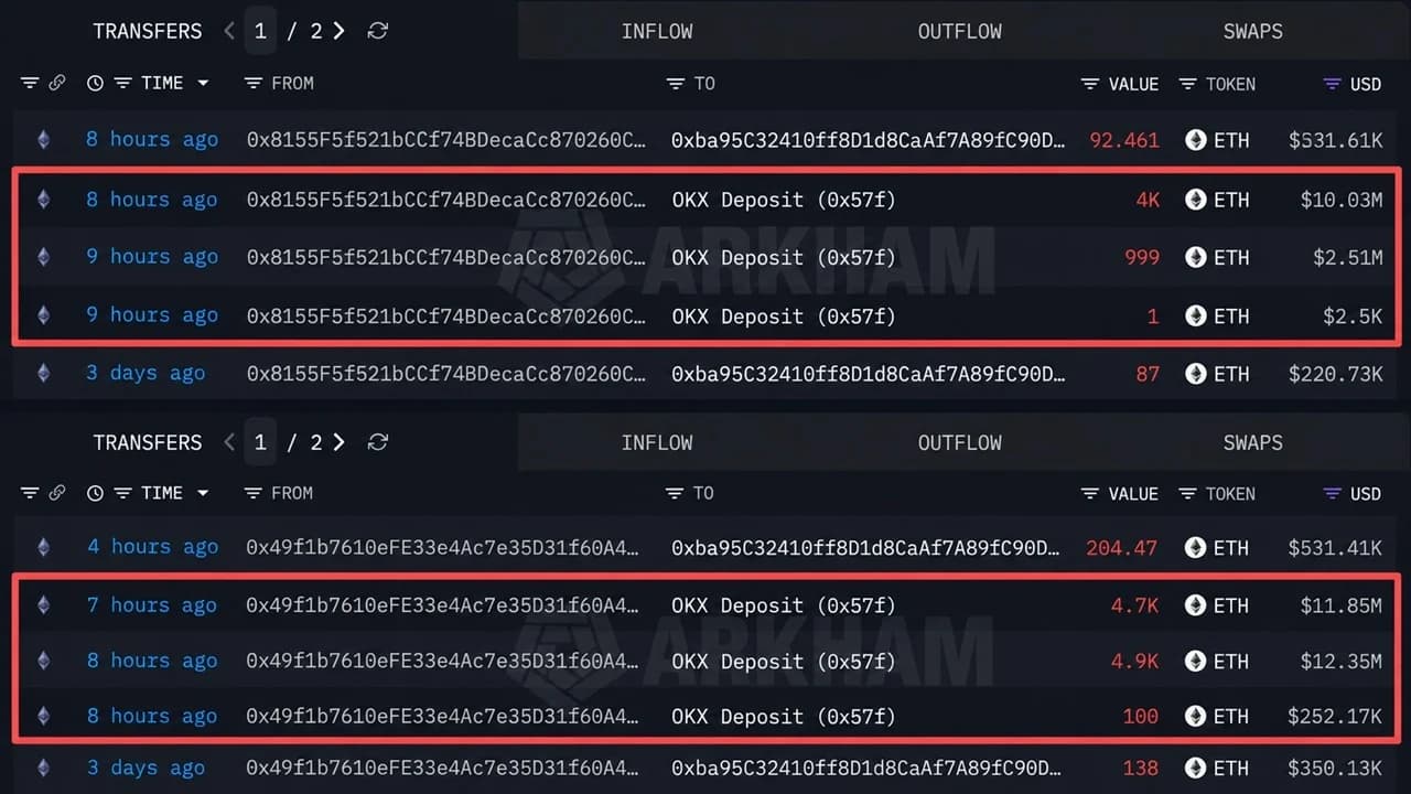 Ethereum Whale From 2021 Moves $37M Worth of ETH to OKX at a Loss