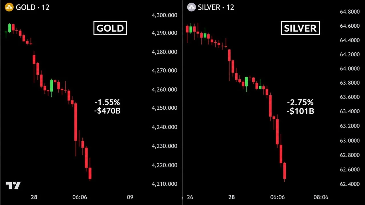Bitcoin Price Crashes to $82,780 as Gold and Silver Lose $550B in Hours