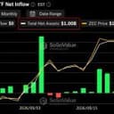 Grayscale's Zcash ETF Hits $1 Billion but Most of It Isn't New Money