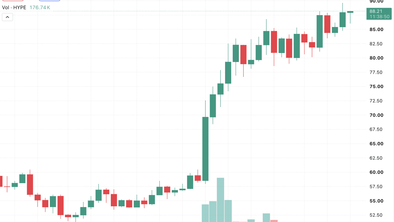 HYPE Price Hits Record $89.67 as UBS, Jane Street Hold HYPE ETFs