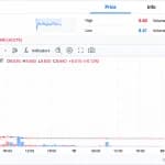 وصل سعر الين الياباني (JPYC) إلى منصة «أوبيت» الكورية الجنوبية عند مستوى 1 ين، ثم دفعه المتداولون إلى الارتفاع متجاوزًا حاجز الـ3