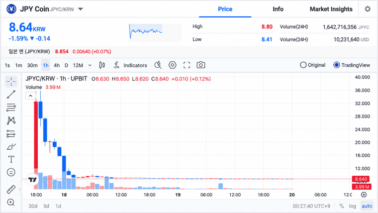 وصل سعر الين الياباني (JPYC) إلى منصة «أوبيت» الكورية الجنوبية عند مستوى 1 ين، ثم دفعه المتداولون إلى الارتفاع متجاوزًا حاجز الـ3