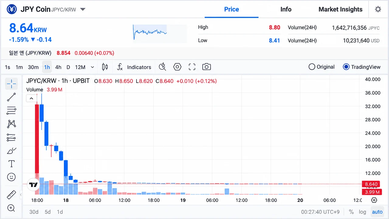 JPYC Hit South Korea's Upbit at 1 Yen and Traders Sent It Flying Past 3