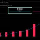 Kalshi Hits $40B+ Volume and 80% of US Prediction Market
