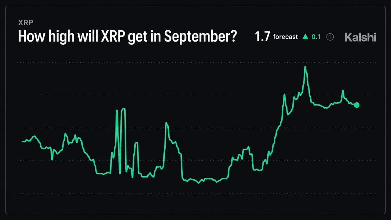 Kalshi Says XRP Price Can Hit $1.70 in September