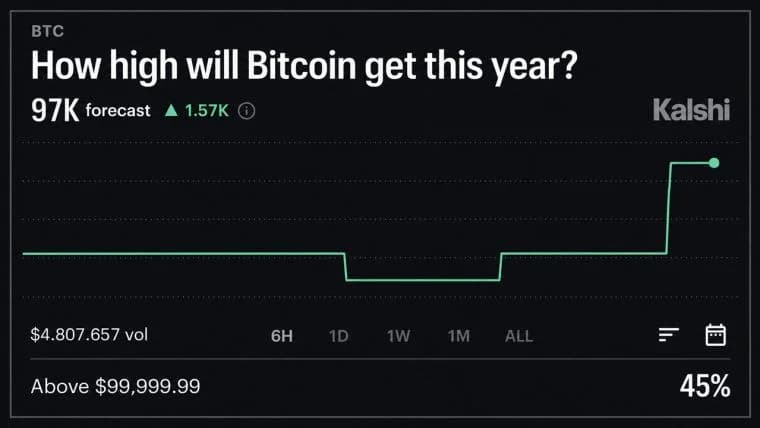 Kalshi Thinks Bitcoin Price Will Reach $97K in 2026, but Not This Month
