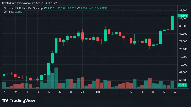 Massive Short Squeeze Sends Bitcoin Price Above $86,000