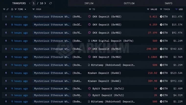 ราคา Ethereum ยังคงแข็งแกร่ง ขณะที่วาฬปริศนาทิ้งขาย 167,855 ETH