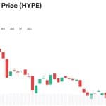 Nasdaq’s Biggest HYPE Holder Just Bought $29M More Tokens at a Loss