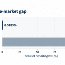 Only 0.52% of Bitcoin Is Working Onchain—Here’s Why