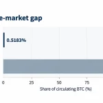 Only 0.52% of Bitcoin Is Working Onchain—Here’s Why